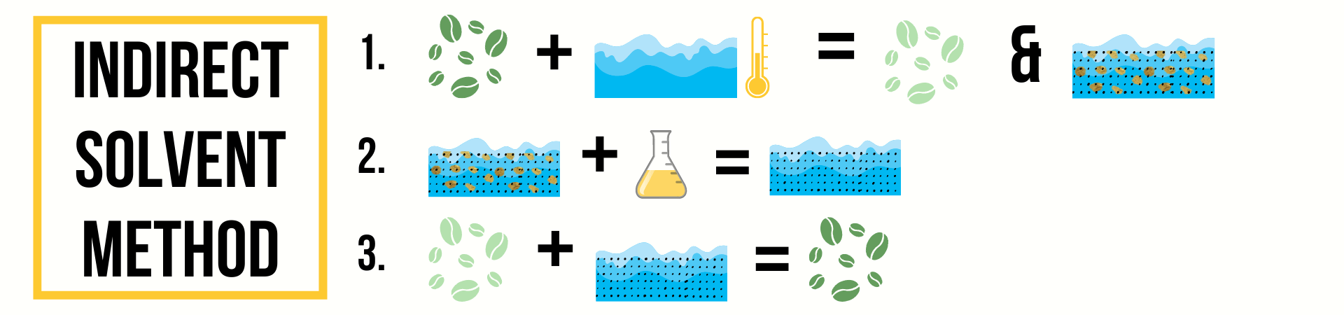 Indirect solvent decaffeination method