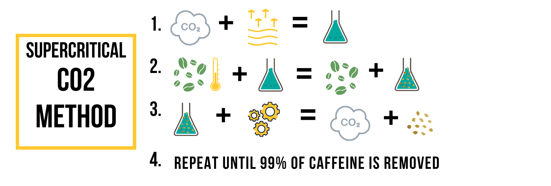 what is the supercritical CO2 decaffeination process