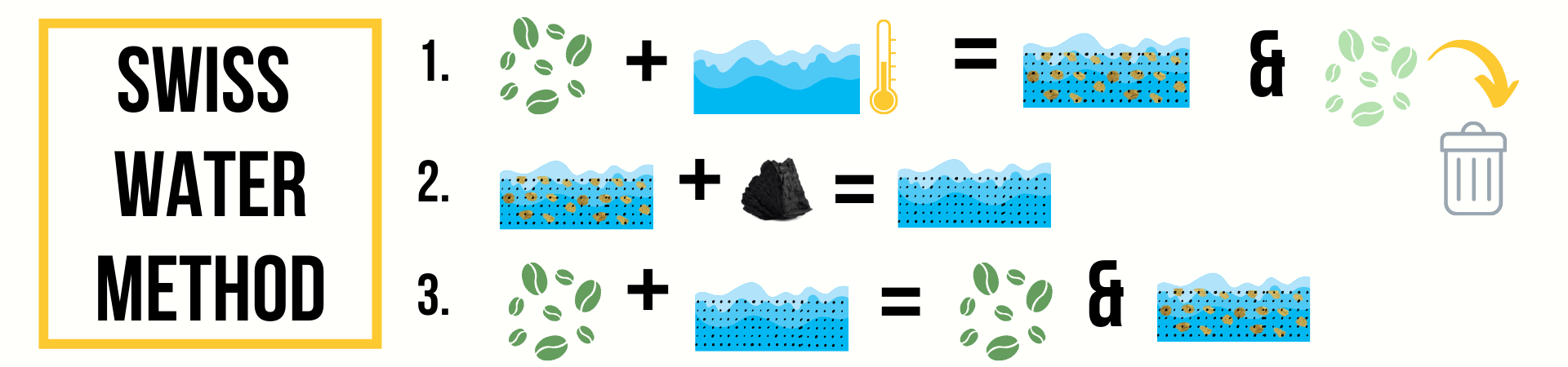 what is the swiss water decaffeination method